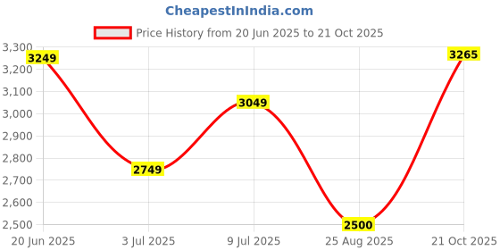tatacliq.com Allen Solly Multi Regular Fit Reversible Jacket allen solly Price History Graph from 20 Jun 2025 to 21 Oct 2025