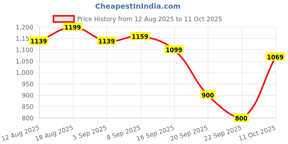 tatacliq.com Allen Solly Multi Regular fit Stripes Sweaters allen solly Price History Graph from 12 Aug 2025 to 11 Oct 2025