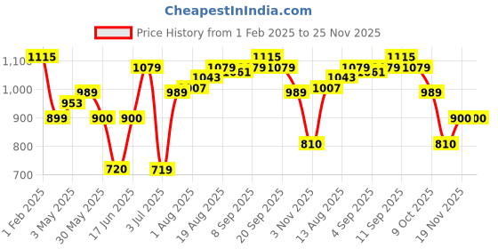 tatacliq.com Allen Solly Multicolor Casual PU Zip Around Wallet for Women allen solly Price History Graph from 1 Feb 2025 to 25 Nov 2025