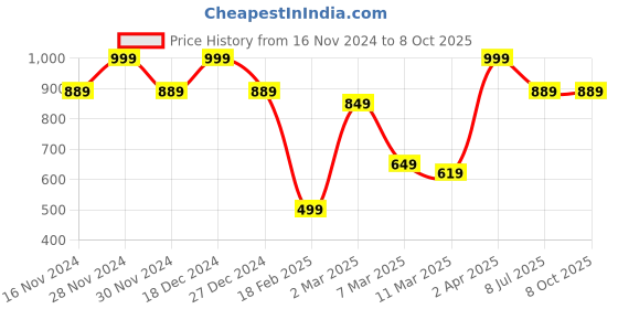 tatacliq.com Allen Solly Multicolor Color Block Casual Pocket Square allen solly Price History Graph from 16 Nov 2024 to 7 Oct 2025