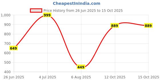 tatacliq.com Allen Solly Multicolor Color Block Pocket Square allen solly Price History Graph from 26 Jun 2025 to 12 Oct 2025