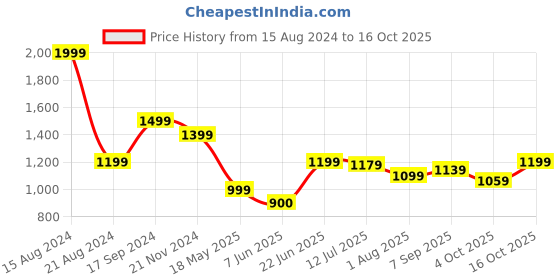 tatacliq.com Allen Solly Multicolor Cotton Floral Print Top allen solly Price History Graph from 15 Aug 2024 to 16 Oct 2025