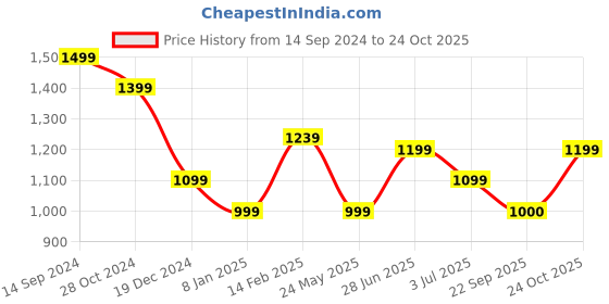 tatacliq.com Allen Solly Multicolor Cotton Floral Print Top allen solly Price History Graph from 14 Sep 2024 to 24 Oct 2025