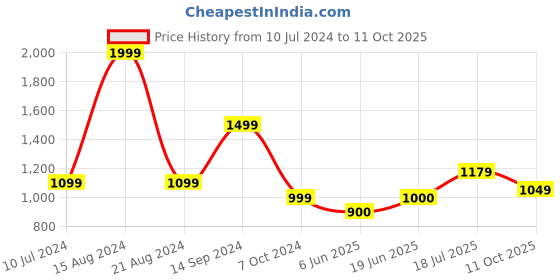 tatacliq.com Allen Solly Multicolor Cotton Printed Shorts allen solly Price History Graph from 10 Jul 2024 to 11 Oct 2025