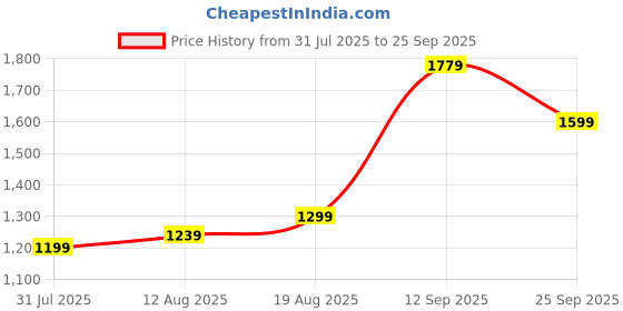 tatacliq.com Allen Solly Multicolor Cotton Regular Fit Color-Block Polo T-Shirt allen solly Price History Graph from 31 Jul 2025 to 25 Sep 2025