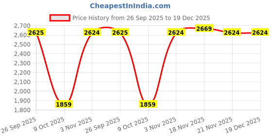 tatacliq.com Allen Solly Multicolor Cotton Slim Fit Checks Shirt allen solly Price History Graph from 26 Sep 2025 to 19 Dec 2025