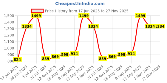 tatacliq.com Allen Solly Multicolor Embroidered Casual Tie allen solly Price History Graph from 17 Jun 2025 to 27 Nov 2025
