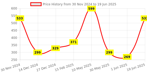 tatacliq.com Allen Solly Multicolor Finger Puppet - Set of 5 allen solly Price History Graph from 30 Nov 2024 to 19 Jun 2025