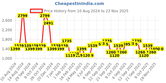 tatacliq.com Allen Solly Multicolor Floral Print Dress allen solly Price History Graph from 10 Aug 2024 to 22 Nov 2025