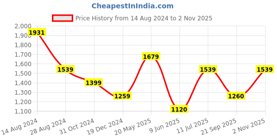 tatacliq.com Allen Solly Multicolor Floral Print Dress allen solly Price History Graph from 14 Aug 2024 to 2 Nov 2025