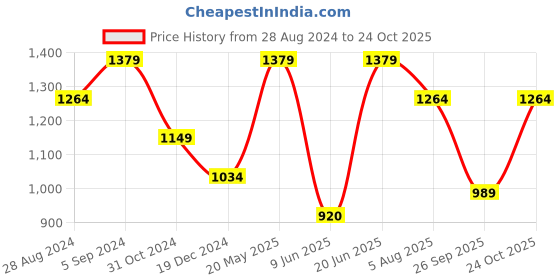 tatacliq.com Allen Solly Multicolor Floral Print Dress allen solly Price History Graph from 28 Aug 2024 to 24 Oct 2025