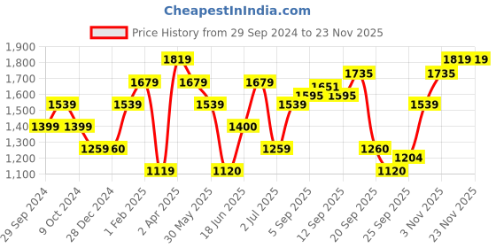 tatacliq.com Allen Solly Multicolor Floral Print Dress allen solly Price History Graph from 29 Sep 2024 to 22 Nov 2025