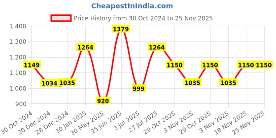 tatacliq.com Allen Solly Multicolor Floral Print Dress allen solly Price History Graph from 30 Oct 2024 to 24 Nov 2025