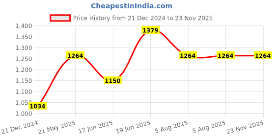 tatacliq.com Allen Solly Multicolor Floral Print Dress allen solly Price History Graph from 21 Dec 2024 to 23 Nov 2025