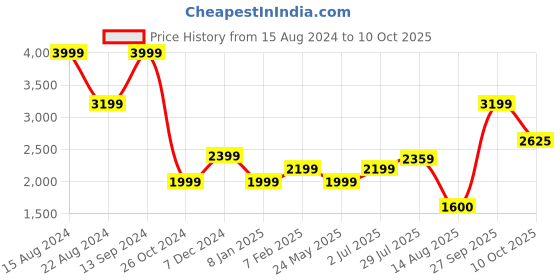 tatacliq.com Allen Solly Multicolor Floral Print Jacket allen solly Price History Graph from 15 Aug 2024 to 10 Oct 2025