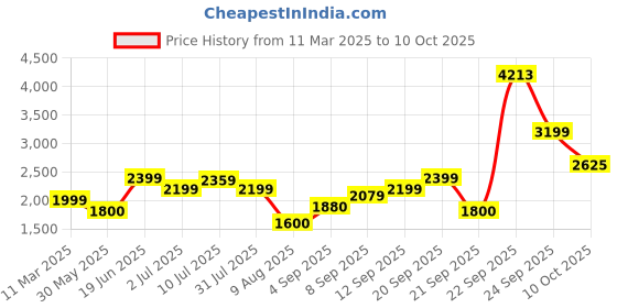 tatacliq.com Allen Solly Multicolor Floral Print Jacket allen solly Price History Graph from 11 Mar 2025 to 10 Oct 2025