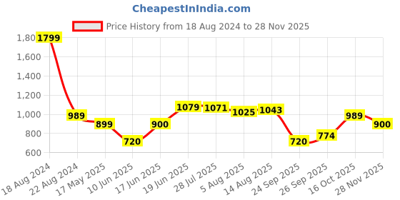 tatacliq.com Allen Solly Multicolor Floral Print Skirt allen solly Price History Graph from 18 Aug 2024 to 28 Nov 2025
