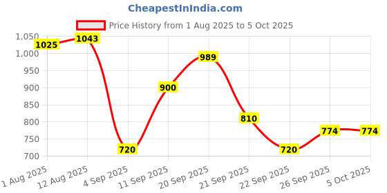 tatacliq.com Allen Solly Multicolor Floral Print Skirt allen solly Price History Graph from 1 Aug 2025 to 5 Oct 2025
