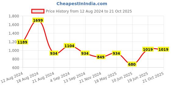 tatacliq.com Allen Solly Multicolor Floral Print Trousers allen solly Price History Graph from 12 Aug 2024 to 21 Oct 2025