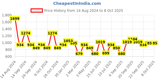 tatacliq.com Allen Solly Multicolor Floral Print Trousers allen solly Price History Graph from 14 Aug 2024 to 6 Oct 2025