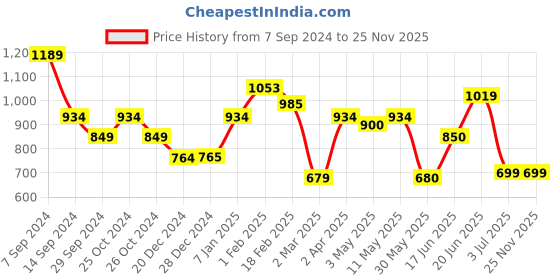 tatacliq.com Allen Solly Multicolor Floral Print Trousers allen solly Price History Graph from 7 Sep 2024 to 24 Nov 2025