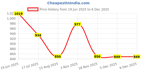tatacliq.com Allen Solly Multicolor Floral Print Trousers allen solly Price History Graph from 19 Jun 2025 to 5 Dec 2025