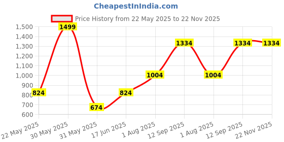 tatacliq.com Allen Solly Multicolor Floral Tie allen solly Price History Graph from 22 May 2025 to 22 Nov 2025