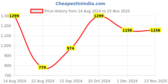 tatacliq.com Allen Solly Multicolor Leather Color Block Bi-Fold Wallet for Men allen solly Price History Graph from 14 Aug 2024 to 23 Nov 2025