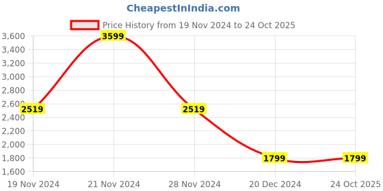 tatacliq.com Allen Solly Multicolor Logo Medium Handbag allen solly Price History Graph from 19 Nov 2024 to 23 Oct 2025