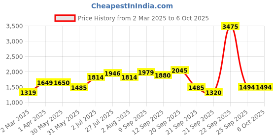tatacliq.com Allen Solly Multicolor Printed A Line Dress allen solly Price History Graph from 2 Mar 2025 to 4 Oct 2025