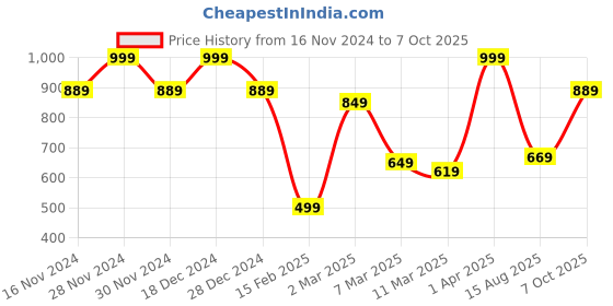 tatacliq.com Allen Solly Multicolor Printed Casual Pocket Square allen solly Price History Graph from 16 Nov 2024 to 7 Oct 2025
