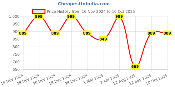tatacliq.com Allen Solly Multicolor Printed Casual Pocket Square allen solly Price History Graph from 16 Nov 2024 to 10 Oct 2025