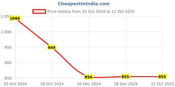 tatacliq.com Allen Solly Multicolor Printed Hooded Sweatshirt allen solly Price History Graph from 25 Oct 2024 to 12 Oct 2025