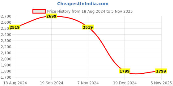tatacliq.com Allen Solly Multicolor Printed Medium Handbag allen solly Price History Graph from 18 Aug 2024 to 4 Nov 2025