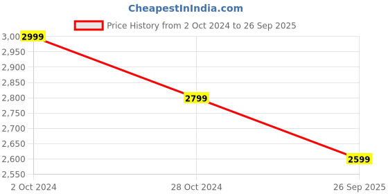 tatacliq.com Allen Solly Multicolor Printed Medium Handbag allen solly Price History Graph from 2 Oct 2024 to 26 Sep 2025