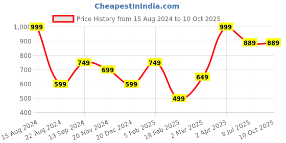 tatacliq.com Allen Solly Multicolor Printed Party Pocket Square allen solly Price History Graph from 15 Aug 2024 to 9 Oct 2025