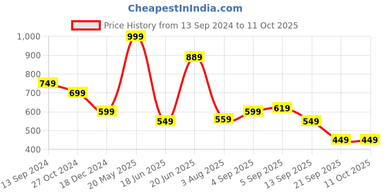 tatacliq.com Allen Solly Multicolor Printed Pocket Square allen solly Price History Graph from 13 Sep 2024 to 10 Oct 2025