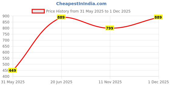 tatacliq.com Allen Solly Multicolor Printed Pocket Square allen solly Price History Graph from 31 May 2025 to 1 Dec 2025