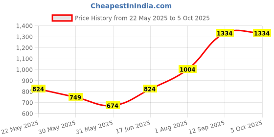 tatacliq.com Allen Solly Multicolor Printed Tie allen solly Price History Graph from 22 May 2025 to 5 Oct 2025