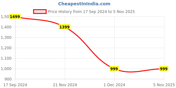 tatacliq.com Allen Solly Multicolor Printed Top allen solly Price History Graph from 17 Sep 2024 to 3 Nov 2025