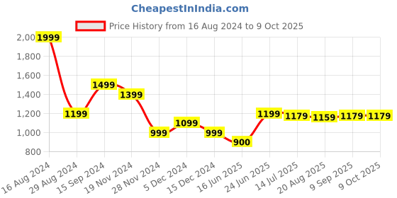 tatacliq.com Allen Solly Multicolor Printed Top allen solly Price History Graph from 16 Aug 2024 to 8 Oct 2025