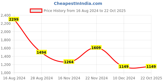 tatacliq.com Allen Solly Multicolor Printed Top allen solly Price History Graph from 16 Aug 2024 to 22 Oct 2025