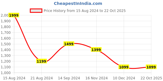 tatacliq.com Allen Solly Multicolor Printed Top allen solly Price History Graph from 15 Aug 2024 to 22 Oct 2025