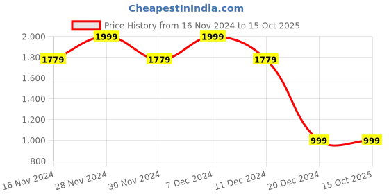 tatacliq.com Allen Solly Multicolor Printed Top allen solly Price History Graph from 16 Nov 2024 to 15 Oct 2025