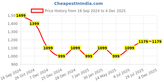 tatacliq.com Allen Solly Multicolor Printed Top allen solly Price History Graph from 16 Sep 2024 to 4 Dec 2025