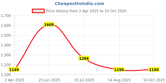 tatacliq.com Allen Solly Multicolor Printed Top allen solly Price History Graph from 2 Apr 2025 to 9 Oct 2025