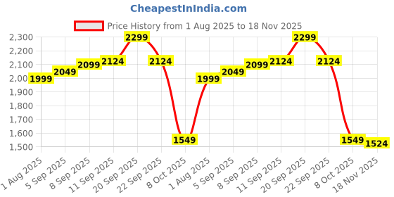 tatacliq.com Allen Solly Multicolor Relaxed Fit Printed Shirt allen solly Price History Graph from 1 Aug 2025 to 18 Nov 2025