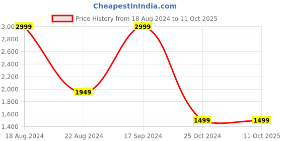 tatacliq.com Allen Solly Multicolor Self Design Sweater allen solly Price History Graph from 18 Aug 2024 to 11 Oct 2025