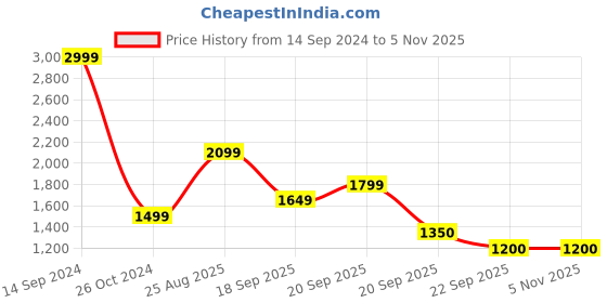 tatacliq.com Allen Solly Multicolor Self Design Sweater allen solly Price History Graph from 14 Sep 2024 to 4 Nov 2025