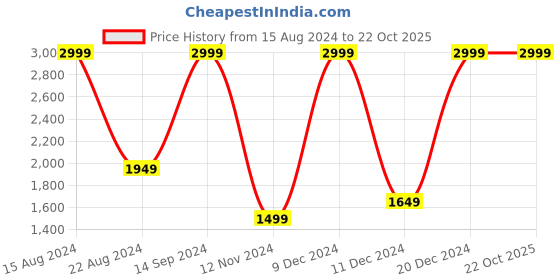 tatacliq.com Allen Solly Multicolor Self Design Sweater allen solly Price History Graph from 15 Aug 2024 to 22 Oct 2025